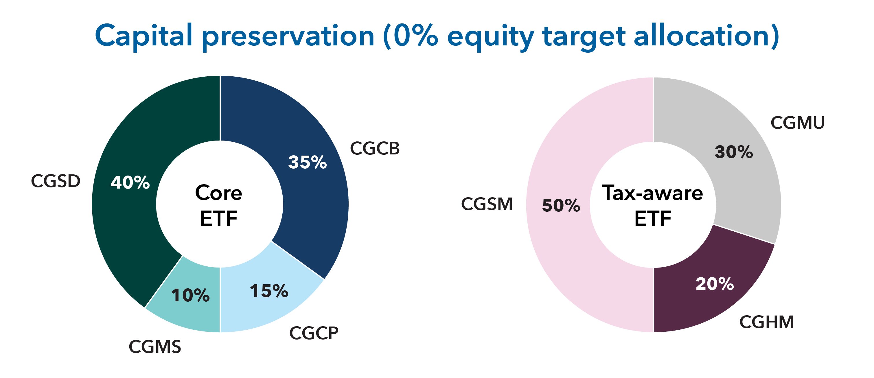 Donut chart. Hypothetical capital preservation portfolios with zero percent equity target allocation using Capital Group ETFs. In a core ETF portfolio, it consists of 40% CGSD, 35% CGCB, 15% CGCP and 10% CGMS. In a tax aware ETF portfolio, it consists of 50% CGSM, 30% CGMU and 20% CGHM.