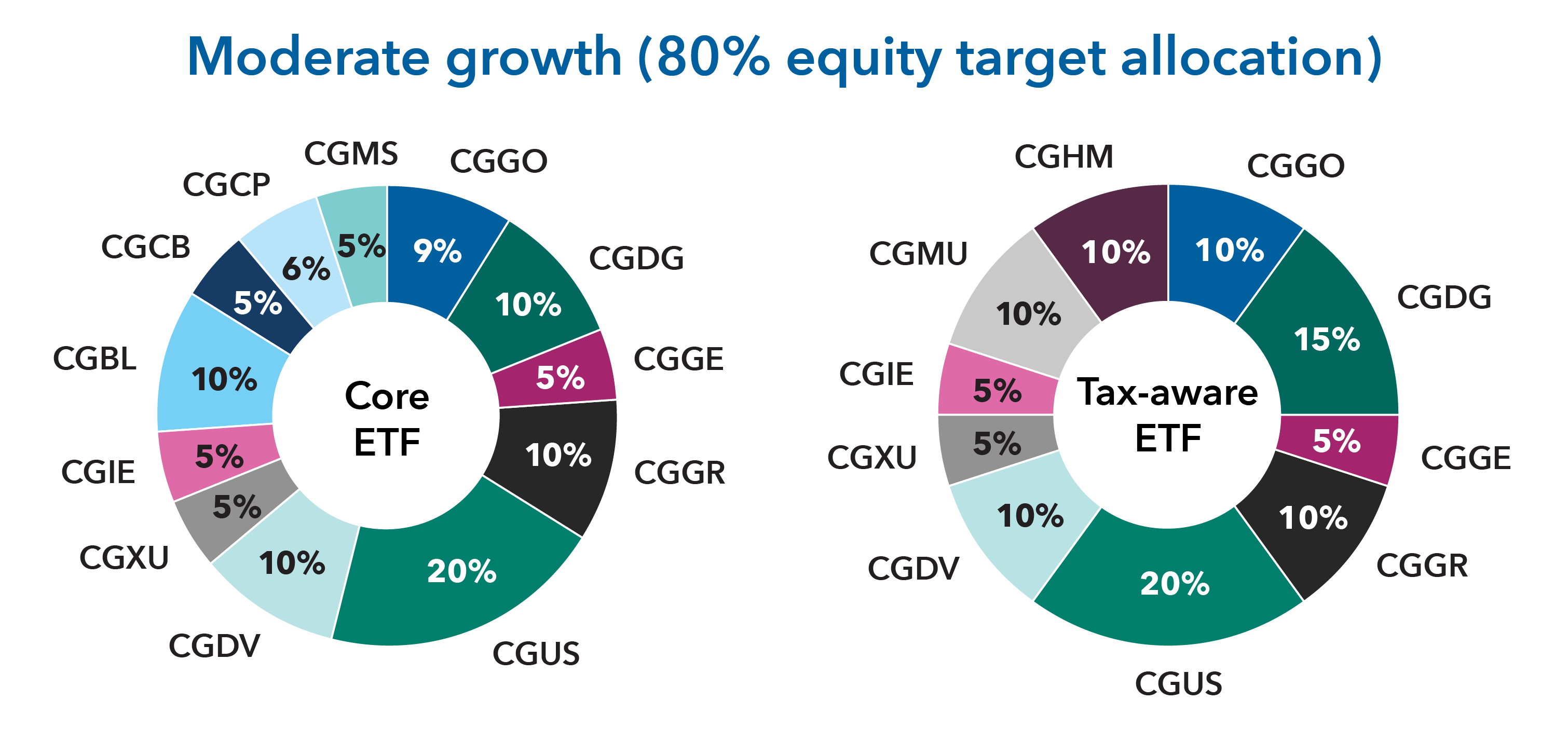 Donut chart. Hypothetical moderate growth portfolios with 80% equity target allocation using Capital Group ETFs. In a core ETF portfolio, it consists of 20% CGUS, 10% CGDV, 10% CGBL, 10% CGDG, 10% CGGR, 9% CGGO, 6% CGCP, 5% CGXU, 5% CGIE, 5% CGCB, 5% CGMS and 5% CGGE. In a tax aware ETF portfolio, it consists of 20% CGUS, 15% CGDG, 10% CGDV, 10% CGMU, 10% CGHM, 10% CGGO, 10% CGGR, 5% CGXU, 5% CGIE and 5% CGGE.