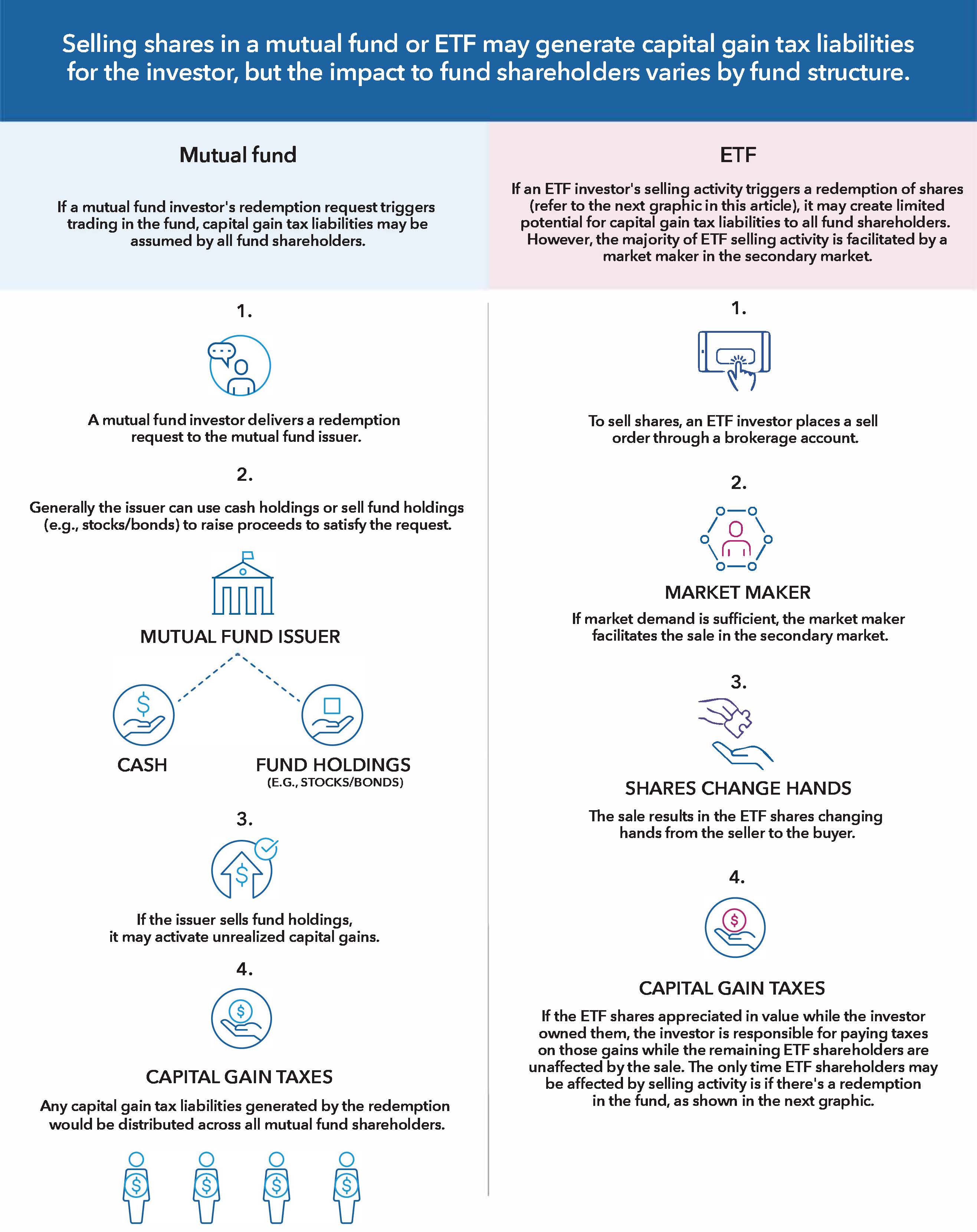 A flow chart comparing the process that occurs when a mutual fund investor issues a redemption request with the process that occurs when an ETF investor wants to sell ETF shares. The purpose of the chart is to show how selling shares in a mutual fund or ETF may generate capital gain tax liabilities for the investor, but the impact to fund shareholders varies by fund structure. For example, in a mutual fund, if the fund must sell fund holdings (e.g., stocks/bonds) to satisfy the redemption request, the sale of those holdings may trigger unrealized capital gains that will be distributed across all mutual fund shareholders. Contrast that to how selling activity is handled in an ETF: the ETF investor places a sell order through a brokerage account and a market maker will facilitate the sale in the secondary market (if there’s sufficient demand). The shares change hands between the seller to the buyer and the ETF investor will be responsible for paying taxes on any appreciation of value that occurred while the investor owned the ETF shares. The remaining ETF shareholders won’t be affected by the sale. In fact, the only time ETF shareholders may be affected by selling activity is if there’s a redemption in the fund, as shown in the next flow chart.