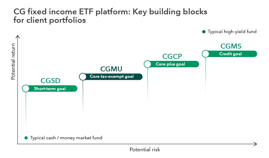 The headline above the graphic says: “CG fixed income ETF platform: Key building blocks for client portfolios.” It shows Capital Group’s four fixed income ETFs plotted on a graph with each fund move slightly further along the potential risk spectrum (x-axis) and slightly higher on the potential return spectrum (y-axis). There is a green dot representing a typical cash/money market fund at a point of low risk and low return. About midway up the potential return spectrum (but roughly in line with the typical cash/money market fund for risk) is CGSD, which has a short-term goal. Next is CGMU, which is an intermediate core municipal bond strategy and has a core tax-exempt goal. Next is CGCP, which has a core plus goal. The next fund shown is CGMS, which has a multi-sector credit goal. There is a green dot at the highest (most potential return) and furthest (most potential risk) point representing a typical high-yield fund.