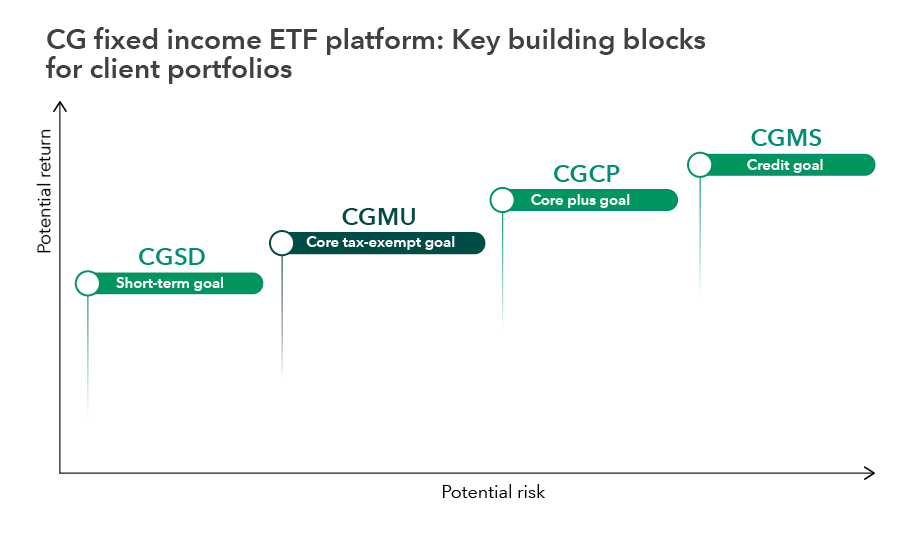 The headline above the graphic says: “CG fixed income ETF platform: Key building blocks for client portfolios.” It shows Capital Group’s four fixed income ETFs plotted on a graph with each fund move slightly further along the potential risk spectrum (x-axis) and slightly higher on the potential return spectrum (y-axis). About midway up the potential return spectrum (but near the starting point, indicating low risk) is CGSD, which has a short-term goal. Next is CGMU, which is an intermediate core municipal bond strategy and has a core tax-exempt goal. Next is CGCP, which has a core plus goal. The next fund shown is CGMS, which has a multi-sector credit goal and is the farthest out on the potential risk spectrum.