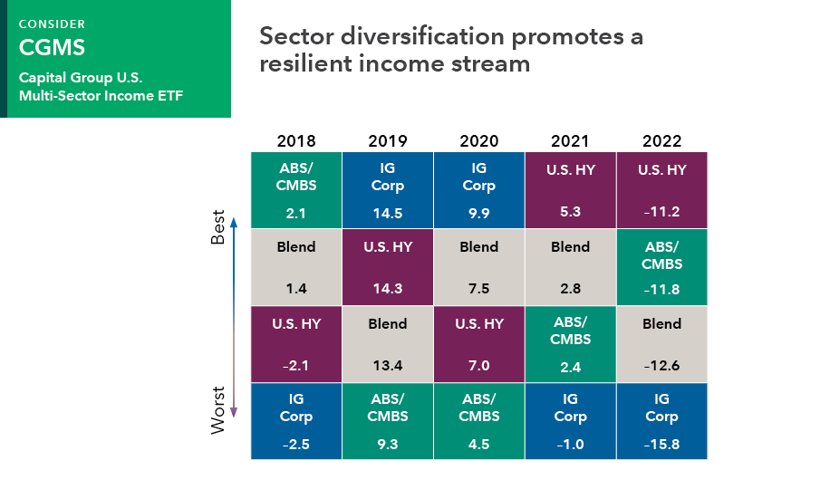 The headline above the graphic says: “Sector diversification promotes a resilient income stream.” The graphic shows the yield to worst of four different types of bonds from 2018 through 2022, listed in order of best to worst. The four types of bonds are investment-grade corporates (abbreviated as IG Corp, represented by the Bloomberg U.S. Corporate Investment Grade Index and shown in navy blue), U.S. high-yield (abbreviated U.S. HY, represented by the Bloomberg U.S. Corporate High Yield 2% Issuer Capped Index and shown in purple), asset-backed and commercial mortgage-backed securities (abbreviated ABS/CMBS, represented by 80% Bloomberg CMBS Ex AAA Index/20% Bloomberg ABS Ex AAA Index and shown in green) and a blend (represented by a Multi-Sector Income Fund Custom Blended Index and shown in gray). In 2018, the best was ABS/CMBS at 2.1, then Blend (1.4), then U.S. HY (–2.1) and the worst was IG Corp at –2.5 for a best-to-worst spread of 4.6. In 2019, IG Corp was the best at 14.5, then U.S. HY (14.3), then Blend (13.4) and ABS/CMBS had the worst at 9.3 for a best-to-worst spread of 5.2. In 2020, IG Corp had the best yield at 9.9, then Blend (7.5), then U.S. HY (7.0) and the worst was ABS/CMBS at 4.5 for a best-to-worst spread of 5.4. In 2021, U.S. HY had the best yield at 5.3, then Blend (2.8), then ABS/CMBS (2.4) and the worst was IG Corp for a best-to-worst spread of 6.3. In 2022, U.S. HY had the best yield at –11.2, then ABS/CMBS (–11.8), then Blend (–12.6) and the worst was IG Corp at –15.8 for a best-to-worst spread of 4.6. The average best-to-worst spread from 2008 to 2022 was 12.3. A separate grid to the right of the chart lists the 10-year annualized return for U.S. HY (4.0), Blend (3.1), ABS/CMBS (2.0) and IG Corp (2.0). Next it lists the 10-year standard deviation (annualized) for U.S. HY (7.4), IG Corp (6.2), Blend (5.9) and ABS/CMBS (4.9). In the last column it shows the 10-year Sharpe ratio (annualized) for U.S. HY (0.5), Blend (0.4), ABS/CMBS (0.3) and IG Corp (0.2). To the right of the chart, there’s a green box that says: Consider CGMS Capital Group U.S. Multi-Sector Income ETF.