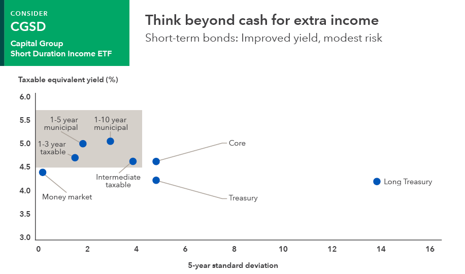 A headline above the graphic says: “Think beyond cash for extra income.” The subhead says: “Short-term bonds: Improved yield, modest risk.” The y-axis shows the taxable equivalent yield, and the x-axis shows the 5-year standard deviation for eight different types of fixed income securities. Money market securities, as represented by the Morningstar Primate Money Market Category average, have a 5-year standard deviation of 0.29% and a taxable equivalent yield of 4.39%. 1-3 year taxable bonds, as represented by the Bloomberg U.S. Aggregate 1-3 Year Index, have a 5-year standard deviation of 1.54% and a taxable equivalent yield of 4.72%. 1-5 year municipal bonds, as represented by the Bloomberg Municipal Short 1-5 Year Index, have a 5-year standard deviation of 2.32% and a taxable equivalent yield of 5%. 1-10 year municipal bonds, as represented by the Bloomberg Municipal Short-Intermediate 1-10 Years Index, have a 5-year standard deviation of 3.38% and a taxable equivalent yield of 5.03%. Intermediate taxable bonds, as represented by the Bloomberg U.S. Intermediate Aggregate Index, have a 5-year standard deviation of 3.78% and a taxable equivalent yield of 4.63%. Core bonds, as represented by the Bloomberg U.S. Aggregate Index, have a 5-year standard deviation of 5.09% and a taxable equivalent yield of 4.68%. Treasuries, as represented by the Bloomberg U.S. Treasury Index, have a 5-year standard deviation of 5.07% and a taxable equivalent yield of 4.18%. Long Treasuries, as represented by the Bloomberg U.S. Long Treasury Index, have a 5-year standard deviation of 13.58% and a taxable equivalent yield of 4.08%. At the top of the graph, there’s a green box that says: Consider CGSD Capital Group Short Duration Income ETF.