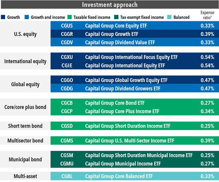 Visual shows of chart of the entire Capital Group ETF suite. There’s a legend for the chart labeled: “Investment approach” that indicates that ETFs shown in navy blue have a “Growth” investment approach, those in light blue have a “Growth and income” approach, those in light green are “taxable fixed income,” those shown in dark green are “tax-exempt fixed income” and those shown in a teal color take a “Balanced” investment approach. The first three funds listed are grouped under the “U.S. equity category.” There’s Capital Group Core Equity ETF (CGUS) shown in light blue with an expense ratio of 0.33%. There’s Capital Group Growth ETF (CGGR) shown in navy blue with an expense ratio of 0.39%. There’s Capital Group Dividend Value ETF (CGDV) shown in light blue with an expense ratio of 0.33%. There are two funds grouped as “International equity.” They are Capital Group International Focus Equity ETF (CGXU) and Capital Group International Equity ETF (CGIE), both shown in navy blue and both have expense ratios of 0.54%. The next two funds are grouped under “Global equity.” They are: Capital Group Global Growth Equity ETF (CGGO), shown in navy blue, and Capital Group Dividend Growers ETF (CGDG), shown in light blue. Both have expense ratios of 0.47%. The next two funds are grouped as “Core/core plus bond.” They are Capital Group Core Bond ETF (CGCB), shown in light green, with an expense ratio of 0.27% and Capital Group Core Plus Income ETF (CGCP), also shown in light green, with an expense ratio of 0.34%. The next fund is categorized as “Short term bond” and is shown in light green. It’s Capital Group Short Duration Income ETF (CGSD) with an expense ratio of 0.25%. The next fund is categorized as “Multisector bond.” It is Capital Group U.S. Multi-Sector Income ETF (CGMS), shown in light green, with an expense ratio of 0.39%. The next two funds are categorized as “Municipal bond” and shown in dark green. They are: Capital Group Short Duration Municipal Income ETF (CGSM), which has an expense ratio of 0.25%, and Capital Group Municipal Income ETF (CGMU), which has an expense ratio of 0.27%. The final fund listed is categorized as Multi-asset and is shown in teal. It is Capital Group Core Balanced ETF (CGBL) and has an expense ratio of 0.33%.