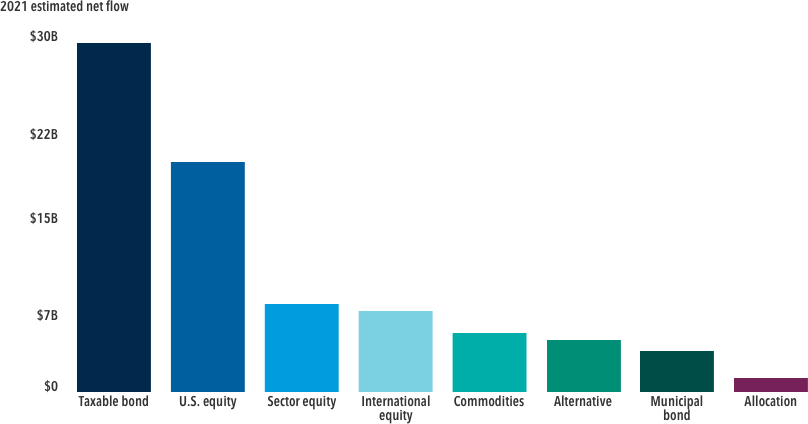The image shows a bar chart of net flows into different active ETF categories. The y axis is labeled: 2021 Estimated Net Flow and it begins at $0 and extends up to $30 billion. The x axis shows eight different active ETF categories in descending order. From left to right, the Taxable Bond category had the most flows, at roughly $27 billion. U.S. equity had the second highest flows, at roughly $18 billion. The Sector Equity category had the third highest flows, at just above $7 billion. International equity followed closely behind, at just under $7 billion. The Commodities, Alternative and Municipal Bond categories all closely followed, at well under $7 billion. The Allocation category received the lowest flows in 2021. The source for the bar chart is Morningstar Direct, based on data as of December 31, 2021.