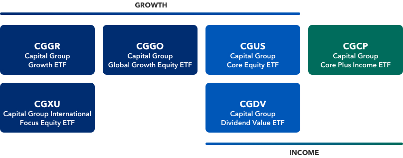 The chart shows Capital Group’s six ETFs arranged on a continuum, with Growth shown on the top of the funds and Income shown on the bottom. The ETFs with a growth objective appear on the left of the chart in a dark blue color. They include: CGGR, the Capital Group Growth ETF; CGXU, the Capital Group International Focus Equity ETF and CGGO, the Capital Group Global Growth Equity ETF. Two of the ETFs fall where the Growth and Income lines overlap. The ETFs with a growth and income objective are shown in a light blue color. They include: CGUS, the Capital Group Core Equity ETF and CGDV, the Capital Group Dividend Value ETF. CGCP, the Capital Group Core Plus Income ETF, shown in green, appears on the far right and has an income objective.