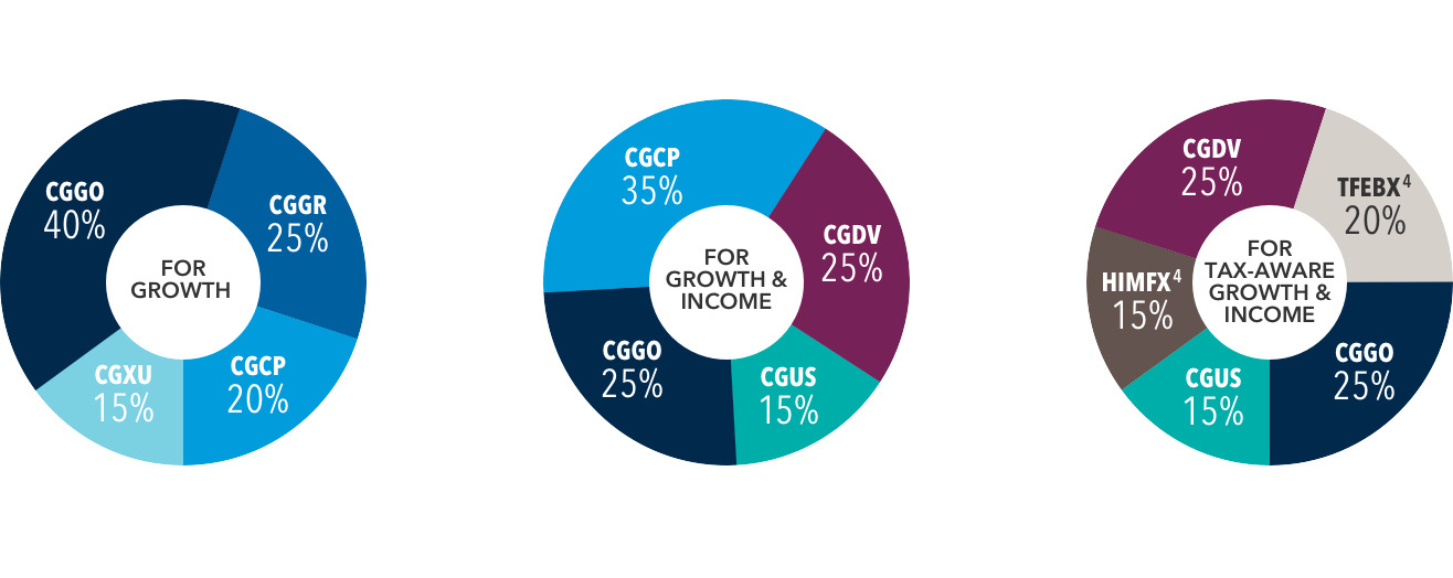 The image shows three pie charts. The first pie chart is labeled : For growth. It shows 25% allocated to CGGR, 20% to CGCP, 15% to CGXU and 40% to CGGO. The second pie chart is labeled: For growth and income. It shows 35% allocated to CGCP, 25% to CGDV, 15% to CGUS and 25% to CGGO. The third pie chart is labeled: For tax-aware growth and income. It shows 25% allocated to CGDV, 20% to TFEBX, 25% to CGGO, 15% to CGUS and 15% to HIMFX. Both TFEBX and HIMFX have a superscript dagger symbol, which refers to a footnote that says: TFEBX (Tax Exempt Bond Fund of America®) and HIMFX (American High-Income Municipal Bond Fund ®) are American Funds ® mutual funds, not Capital Group ETFs. Mutual funds have different features and tax considerations than ETFs.