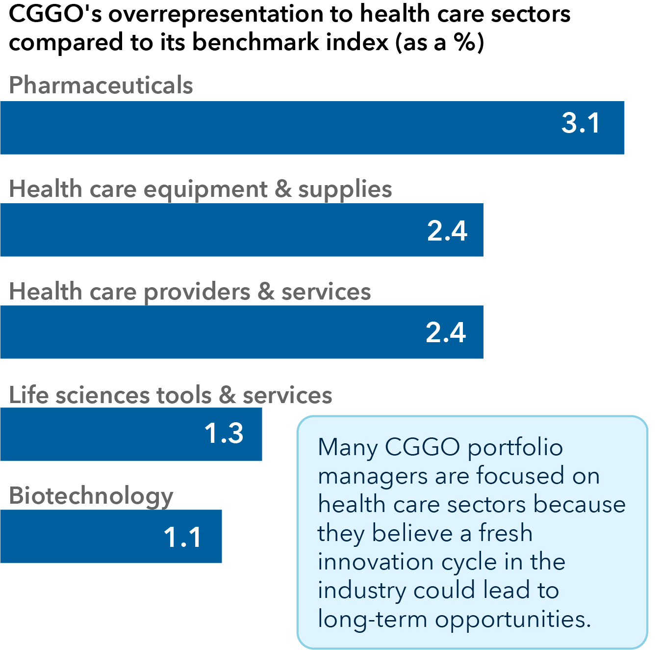 There’s a bar chart with five navy blue horizontal bars and text above the chart that says, “CGGO’s overrepresentation to health care sectors compared to its benchmark index (as a %).” The first bar says, “Pharmaceuticals: 3.1.” The second bar says, “Health care equipment & supplies: 2.4.” The third bar says, “Health care providers and services: 2.4.” The fourth bar says, “Life sciences tools and services: 1.3.” The fifth bar says, “Biotechnology: 1.1. There’s text within the chart that says: ”Many CGGO portfolio managers are focused on health care sectors because they believe a fresh innovation cycle in the industry could lead to long-term opportunities.” 
