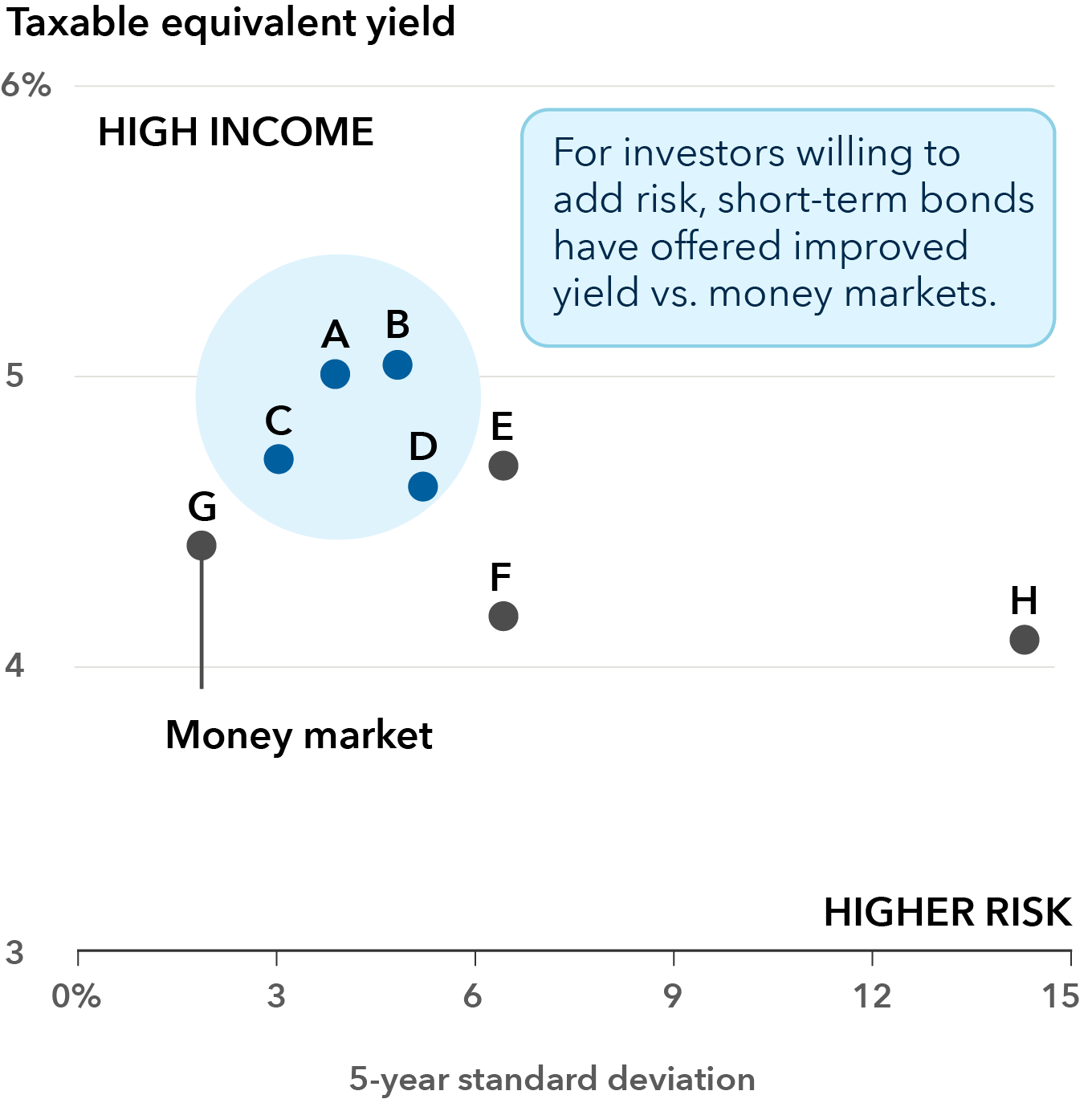 A chart that shows taxable equivalent yield on the y-axis measuring from 3% to 6% with a label near 6% that says higher return and 5-year standard deviation on the x-axis measuring from 0% to 15% with a label near 15% that says higher risk. The values are marked with dots and letters A-H. A indicates 1-5 year municipal, B indicates 1-10 year municipal, C indicates 1-3 year taxable, D indicates intermediate taxable, E indicates core, F indicates Treasury, G indicates money market and H indicates long Treasury. The dots for values A through D are green and encompassed by a light blue circle next to text that says “For investors willing to add risk, short-term bonds have offered improved yield vs. money markets.” These values are near the 5% taxable equivalent yield line and within the 0-3% values on the x-axis. The G dot, indicating the money market, is the lowest risk (near 0% 5-year standard deviation) and the tax equivalent yield is at about 4.5%. The H dot, indicating long Treasury has the highest risk at just below 15% on the x-axis and a tax equivalent yield slightly above 4%. This is the lowest yield shown on the chart. 1-year municipals and 1-10 year municipals have the highest taxable equivalent yields on the chart on or slightly above the 5% line and are around 2-3% on the x-axis.