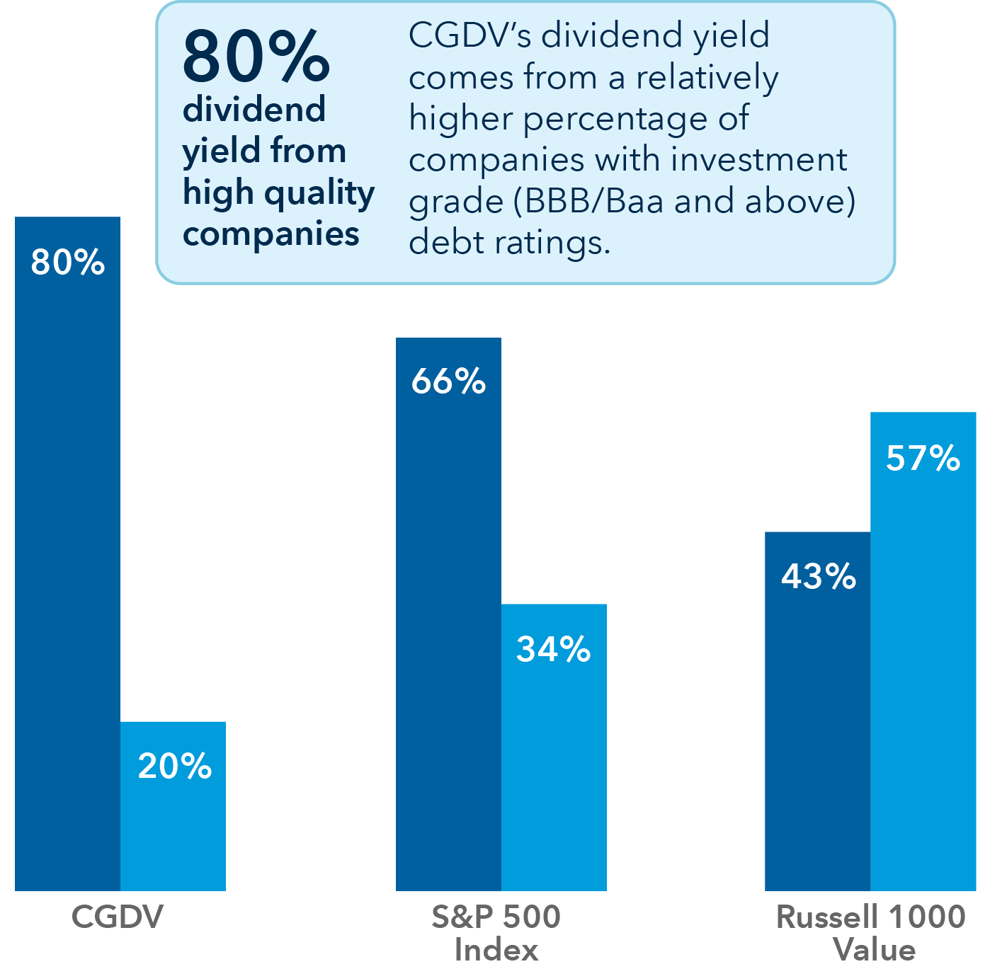 Visual shows a bar chart with three pairs of vertical bars, one navy blue and one sky blue. The navy blue bars represent high-quality (that is, the companies contributing the dividends have an investment-grade debt rating, defined as BBB/Baa and above), and the sky blue portion represents low quality or no rating.  There’s text within the chart that says, “80% dividend yield from high quality companies” and a separate section that says, “CGDV’s dividend yield comes from a relatively higher percentage of companies with investment grade (BBB/Baa and above) debt ratings.” The first bar represents the dividend composition of CGDV, which shows 80% of the dividend yield coming from high-quality companies and 20% from low-quality or unrated companies. The second bar represents the S&P 500 Index. 66% of its dividend yield comes from high-quality companies and 34% comes from low-quality or unrated companies. The third bar represents the Russell 1000 Value Index. 43% of its dividend yield comes from high-quality companies and 57% comes from low-quality or unrated companies. 