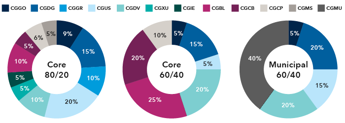 The image shows 3 multicolored pie charts with each color corresponding to a different Capital Group ETF. The first pie chart is labeled: Core 80/20. It is comprised of 20% CGUS ETF, 15% CGDG ETF, 10% CGGR ETF, 10% CGDV ETF, 10% CGBL ETF, 9% CGGO, 6% CGCP, 5% CGMS, 5% CGCB, 5% CGIE and 5% CGXU ETF. The second pie chart is labeled: Core 60/40. It is comprised of 25% CGBL ETF, 20% CGDV ETF, 20% CGCB ETF, 15% CGDG ETF, 10% CGCP ETF, 5% CGGO ETF and 5% CGUS ETF. The third pie chart is labeled: Municipal 60/40. It is comprised of 40% CGMU ETF, 20% CGXU ETF, 20% CGDG ETF, 15% CGUS ETF and 5% CGGO ETF. 