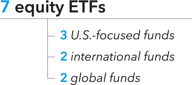 Visual written: 7 equity ETFs, 3 U.S.-focused funds, 2 international funds, 2 global funds 