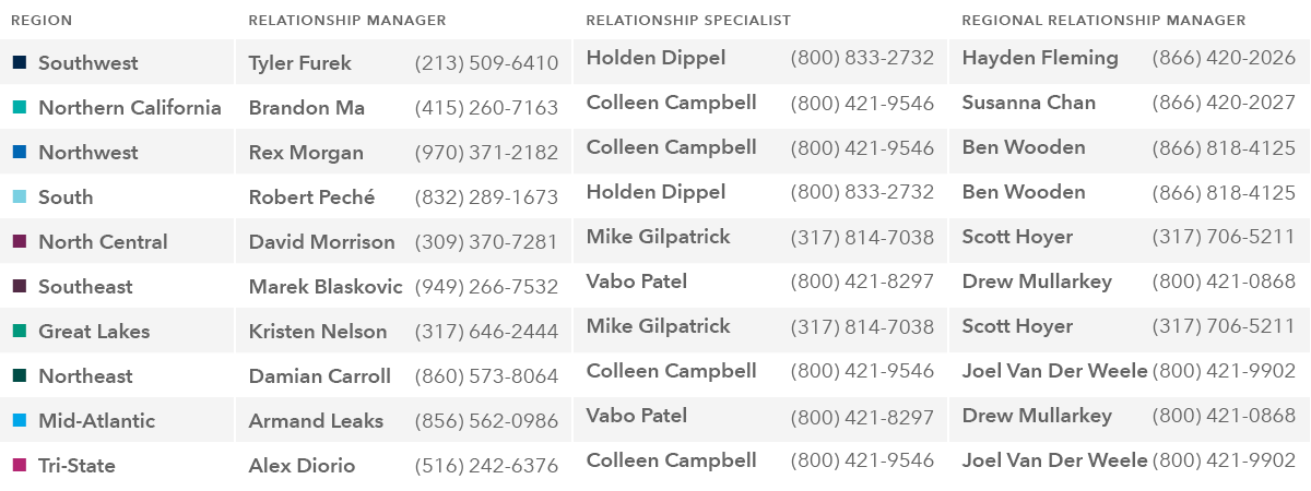 A table showing the Capital Group RIA service team coverage and phone numbers for each of the 10 regions. Southwest region: relationship manager Tyler Furek at (213) 509-6410, relationship specialist Holden Dippel at (800) 833-2732, and regional relationship manager Hayden Fleming at (866) 420-2026. Northern California region: relationship manager Brandon Ma at (415) 260-7163, relationship specialist Colleen Campbell at (800) 421-9546, and regional relationship manager Susanna Chan at (866) 420-2027. Northwest region: relationship manager Rex Morgan at (970) 371-2182, relationship specialist Colleen Campbell at (800) 421-9546, and regional relationship manager Ben Wooden at (866) 818-4125. South region: relationship manager Robert Peché at (832) 289-1673, relationship specialist Holden Dippel at (800) 833-2732, and regional relationship manager Ben Wooden at (866) 818-4125. North Central region: relationship manager David Morrison at (309) 370-7281, relationship specialist Mike Gilpatrick at (317) 814-7038, and regional relationship manager Scott Hoyer at (317) 706-5211. Southeast region: relationship manager Marek Blaskovic at (949) 266-7532, relationship specialist Vabo Patel at (800) 421-8297, and regional relationship manager Drew Mullarkey at (800) 421-0868. Great Lakes region: relationship manager Kristen Nelson at (317) 646-2444, relationship specialist Mike Gilpatrick at (317) 814-7038, and regional relationship manager Scott Hoyer at (317) 706-5211. Northeast region: relationship manager Damian Carroll at (860) 573-8064, relationship specialist Colleen Campbell at (800) 421-9546, and regional relationship manager Joel Van Der Weele at (800) 421-9902. Mid-Atlantic region: relationship manager Armand Leaks at (856) 562-0986, relationship specialist Vabo Patel at (800) 421-8297, and regional relationship manager Drew Mullarkey at (800) 421-0868. Tri-State region: relationship manager Alex Diorio at (516) 242-6376, relationship specialist Colleen Campbell at (800) 421-9546, and regional relationship manager Joel Van Der Weele at (800) 421-9902.