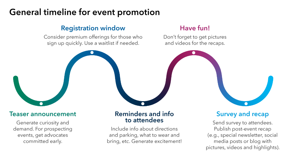 This graphic depicts a timeline for event promotion. There are five steps. 1) At 6+ weeks before, there’s a subhead reading “Teaser announcement,” with a description reading, “Generate curiosity and demand. For prospecting events, get advocates committed early.” 2) At 6-4 weeks before, there’s a subhead reading, “Registration window,” with a description reading, “Consider premium offerings for those who sign up quickly. Use a waitlist if needed.” 3) At 1 week to 1 day before, there’s a subhead reading “Reminders and info to attendees,” with a description reading, “Include info about directions and parking, what to wear and bring, etc. Generate excitement!” 4) At the event, there’s a subhead reading, “Have fun!” with a description reading, “Don’t forget to get pictures and videos for the recaps.” 5) At 1 day after, there’s a subhead reading, “Survey and recap,” with a description reading, “Send survey to attendees. Publish post-event recap (e.g., special newsletter, social media posts or blog with pictures, videos and highlights).”