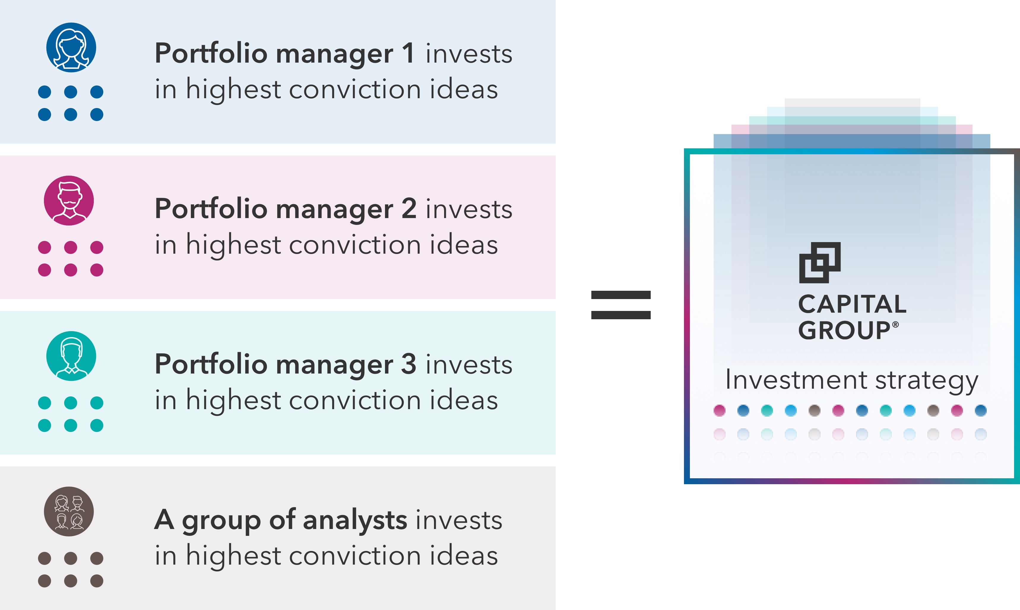 This illustration shows how multiple portfolio managers and analysts contribute to the investments in Capital Group's ETFs by investing in highest conviction ideas. The image shows five rectangles. The first one is labeled: Portfolio manager 1 and shows six dots to represent their six strongest conviction investment ideas. The second rectangle is labeled: Portfolio manager 2 and shows 10 dots. The third rectangle is labeled: Portfolio manager 3 and shows 7 dots. The fourth rectangle is labeled: Portfolio manager 4 and shows 10 dots. The fifth rectangle is labeled: A group of analysts and shows 10 dots. There is an equal sign following the portfolio manager and analyst rectangles. On the opposite side of the equal sign is a square that reads: Capital Group investment strategy to show that after the portfolio managers and analysts invest in highest conviction ideas those investments make up all the companies the investment strategy is invested in. While there isn't a dedicated research portfolio in Capital Group ETFs, the research analysts' views inform portfolio managers' decision making regarding holdings and portfolio construction.