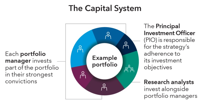 Graphic: Example portfolio that includes multiple portfolio managers, research analysts and the Principal Investment Officer, who is responsible for the strategy's adherence to its investment objectives.