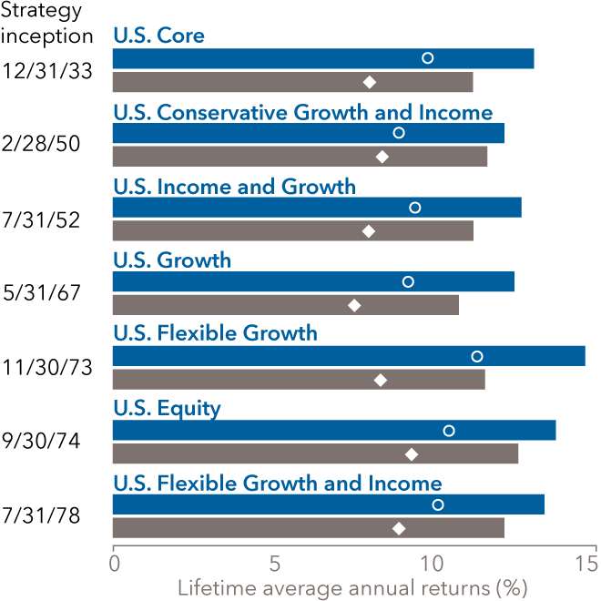 This bar graph shows lifetime average annual returns percentage for Capital Group’s equity SMA strategies versus their respective benchmark indexes as of December 31, 2025. This graph is regarding U.S. strategies. Since its strategy inception on December 31, 1933, U.S. Core had pure gross returns of 13.11% and net-of-fees returns of 9.80%. During that same period, the S&P 500 had returns of 11.21% and returns with equivalent deduction of 7.88%. Since its strategy inception on February 28, 1950, U.S. Conservative Growth and Income had pure gross returns of 12.19% and net-of-fees returns of 8.89%. During that same period, the S&P 500 had returns of 11.66% and returns with equivalent deduction of 8.39%. Since its strategy inception on July 31, 1952, U.S. Income and Growth had pure gross returns of 12.72% and net-of-fees returns of 9.42%. During that same period, the S&P 500 had returns of 11.23% and returns with equivalent deduction of 7.96%. Since its strategy inception on May 31, 1967, U.S. Growth had pure gross returns of 12.50% and net-of-fees returns of 9.20%. During that same period, the S&P 500 had returns of 10.77% and returns with equivalent deduction of 7.52%. Since its strategy inception on November 30, 1973, U.S. Flexible Growth had pure gross returns of 14.71% and net-of-fees returns of 11.34%. During that same period, the S&P 500 had returns of 11.59% and returns with equivalent deduction of 8.32%. Since its strategy inception on September 30, 1974, U.S. Equity had pure gross returns of 13.79% and net-of-fees returns of 10.46%. During that same period, the S&P 500 had returns of 12.62% and returns with equivalent deduction of 9.31%. Since its strategy inception on July 31, 1978, U.S. Flexible Growth and Income had pure gross returns of 13.44% and net-of-fees returns of 10.12%. During that same period, the S&P 500 had returns of 12.19% and returns with equivalent deduction of 8.90%. 