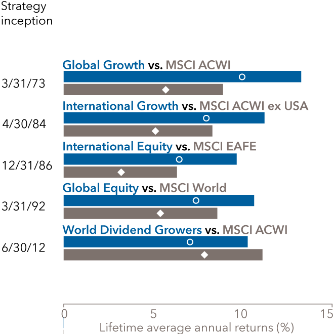 This bar graph shows lifetime average annual returns percentage for Capital Group’s equity SMA strategies versus their respective benchmark indexes as of December 31, 2025. This graph is regarding international and global strategies. Since its strategy inception on March 31, 1973, Global Growth had pure gross returns of 13.31% and net-of-fees returns of 9.99%. During that same period, the MSCI ACWI had returns of 8.93% and returns with equivalent deduction of 5.72%. Since its strategy inception on April 30, 1984, International Growth had pure gross returns of 11.25% and net-of-fees returns of 7.98%. During that same period, the MSCI ACWI had returns of 8.33% and returns with equivalent deduction of 5.14%. Since its strategy inception on December 31, 1986, International Equity had pure gross returns of 9.69% and net-of-fees returns of 6.47%. During that same period, the MSCI EAFE had returns of 6.35% and returns with equivalent deduction of 3.22%. Since its strategy inception on March 31, 1992, Global Equity had pure gross returns of 10.67% and net-of-fees returns of 7.42%. During that same period, the MSCI World had returns of 8.61% and returns with equivalent deduction of 5.41%. Since its strategy inception on June 30, 2012, World Dividend Growers had pure gross returns of 10.31% and net-of-fees returns of 7.07%. During that same period, the MSCI ACWI had returns of 11.14% and returns with equivalent deduction of 7.87%.