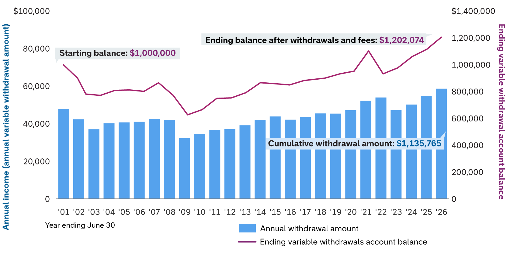 The chart shows how variable withdrawals affect an account balance over time. A bar and line chart showing annual income versus annual variable withdrawal amount and ending balance from June 2001 to June 2026. The left y-axis measures annual income (annual variable withdrawal amount) in dollars, ranging from $0 to $100,000. The right y-axis measures the ending variable withdrawal balance in dollars, ranging from $0 to $1,400,000. Each year is represented by a blue bar indicating the withdrawal amount and a magenta line showing the ending balance after withdrawals. The balance starts at $1,000,000 in June 2001 and fluctuates, reaching an ending balance of $1,202,074 by June 2026. The cumulative withdrawal amount is $1,135,765.
