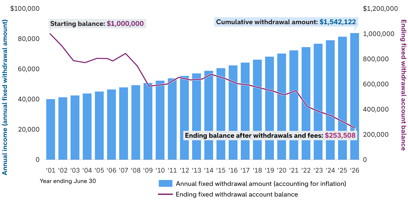The chart shows how fixed withdrawals affect an account balance over time. A bar and line chart showing annual income versus annual fixed withdrawal amount (accounting for inflation) and ending balance from June 2001 to June 2026. The left y-axis measures annual income (annual fixed withdrawal amount) in dollars, ranging from $0 to $100,000. The right y-axis measures the ending fixed withdrawal balance in dollars, ranging from $0 to $1,200,000. Each year is represented by a blue bar indicating the withdrawal amount and a magenta line showing the ending balance after withdrawals. The balance starts at $1,000,000 in June 2001 and decreases over time reaching an ending balance of $253,508 by June 2026. The cumulative withdrawal amount is $1,542,122.