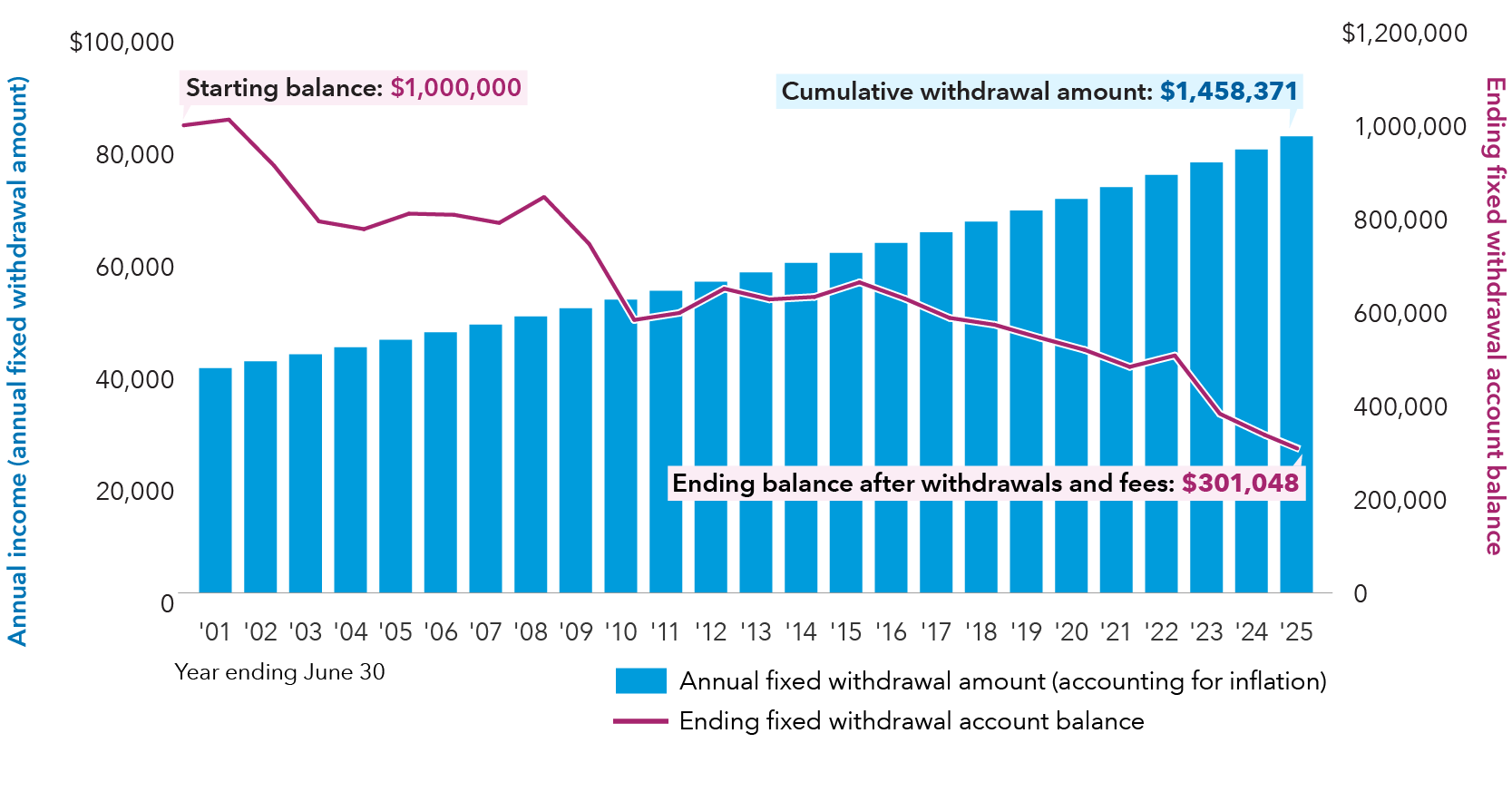 The chart shows how ﬁxed withdrawals impact an account balance over time. A bar and line chart showing annual income versus annual ﬁxed withdrawal amount (accounting for inﬂation) and ending balance from June 2001 to June 2025. The left y-axis measures annual income (annual ﬁxed withdrawal amount) in dollars, ranging from $0 to $100,000. The right y-axis measures the ending ﬁxed withdrawal balance in dollars, ranging from $0 to $1,200,000. Each year is represented by a blue bar indicating the withdrawal amount and a magenta line showing the ending balance after withdrawals. The ending balance starts at $1,000,000 in June 2001 and decreases steadily,reaching an ending balance of $301,048 by June 2025. The cumulative withdrawal amount is $1,458,371.