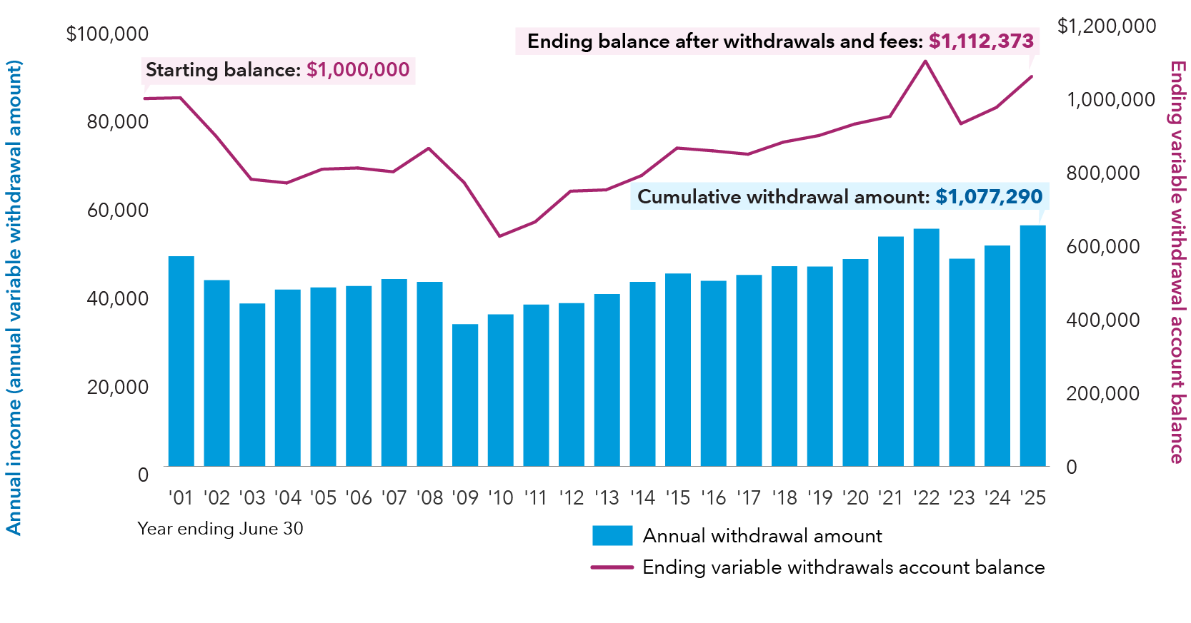 The chart shows how variable withdrawals impact an account balance over time. A bar and line chart showing annual income versus annual variable withdrawal amount and ending balance from June 2001 to June 2025. The left y-axis measures annual income (annual variable withdrawal amount) in dollars, ranging from $0 to $100,000. The right y-axis measures the ending variable withdrawal balance in dollars, ranging from $0 to $1,200,000. Each year is represented by a blue bar indicating the withdrawal amount and a magenta line showing the ending balance after withdrawals. The ending balance starts at $1,000,000 in June 2001 and ﬂuctuates, reaching an ending balance of $1,112,373 by June 2025. The cumulative withdrawal amount is $1,077,290.