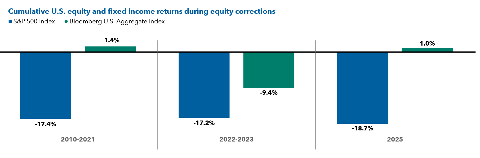 A bar chart showing cumulative U S equity and fixed income returns during equity corrections from 2010 through 2025 as of 9/30/25. Equity returns are represented by the S&P 500 Index and fixed income returns are represented by the Bloomberg U S Aggregate Index. From 2010 through 2021, cumulative equity returns during equity corrections were  negative 17.4%, while cumulative fixed income returns were 1.4%. From 2022 through 2023, cumulative equity returns during equity corrections were negative 17.2%, while cumulative fixed income returns were  negative 9.4%. In 2025, cumulative equity returns during equity corrections have been  negative 18.7%, while cumulative fixed income returns have been 1.0%.