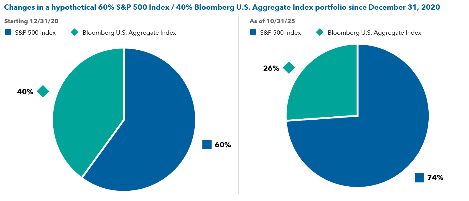 Two pie charts showing the changes in a hypothetical 60% S&P 500 Index / 40% Bloomberg U S Aggregate Index portfolio from 12/31/20 to 10/31/25. Based on market appreciation, and without rebalancing, a hypothetical portfolio that started with a 60% allocation to the S&P 500 Index and a 40% allocation to the Bloomberg U S Aggregate Index on 12/31/20 would have resulted in a portfolio with a 74% allocation to the S&P 500 Index and a 26% allocation to the Bloomberg U S Aggregate Index as of 10/31/25. 