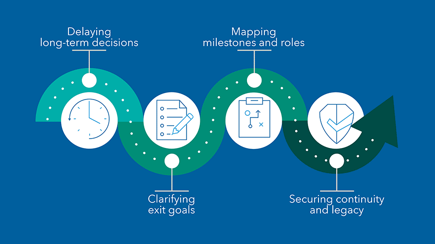 A 4-part path toward a high-performing practice, starting from ‘Delaying long-term decisions,’ moving through ‘clarifying exit goals’ and ‘mapping milestones and roles,’ and ending at ‘securing continuity and legacy.’