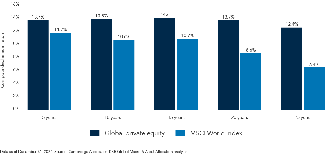 Bar chart comparing the compounded annual growth return of global private equity compared to the MSCI World Index over 5-year, 10-year, 15-year, 20-year, and 25-year periods.