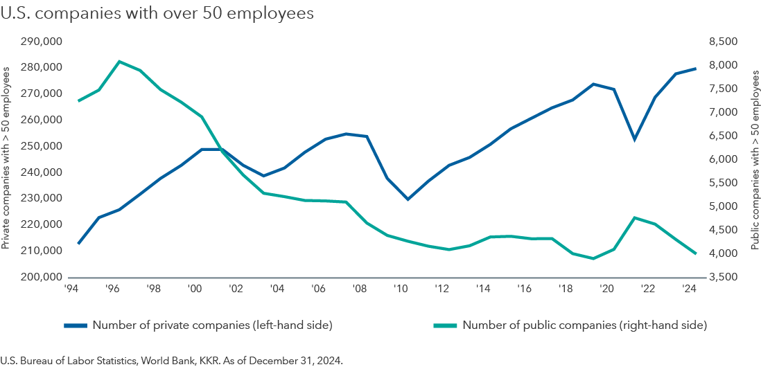 Line chart showing that the number of private companies in the U.S. with more than 50 employees has grown over time, while the number of public companies with more than 50 employees has decreased.