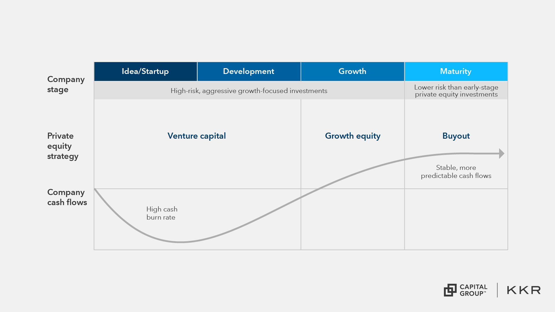 A four-column graph displays a curved line showing that venture capital strategies cover high-risk, aggressive growth focused investments in early-stage companies with high cash burn rates, while growth equity targets slightly more established companies with positive cash flows and buyouts target mature companies with stable cash flows