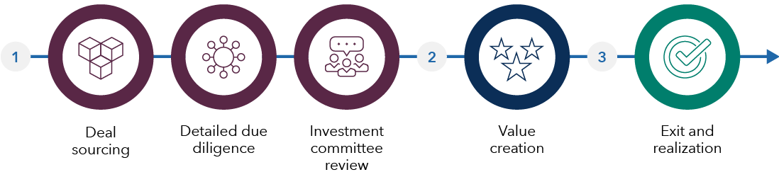 A graphic illustrates the lifecycle of a deal from idea to entry, monitoring and exit. The chart shows how value is created in each step, from deal sourcing, detailed due diligence, investment committee review, value creation, exit and realization.