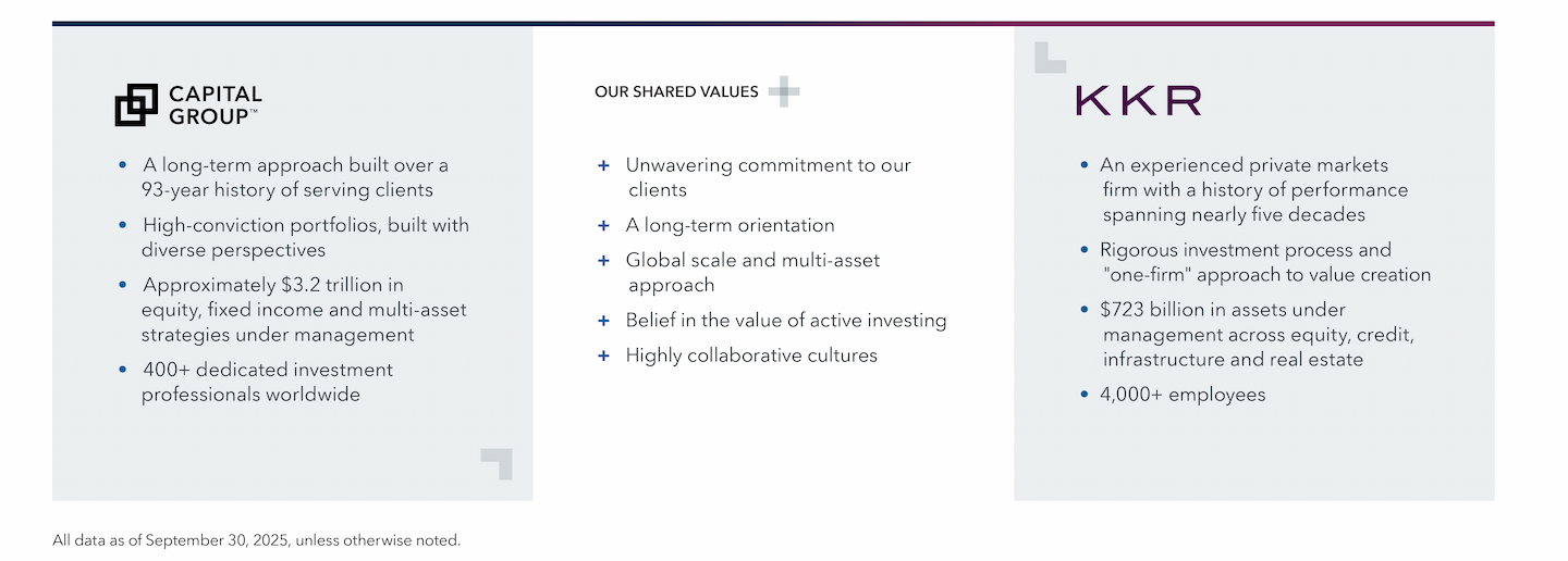 A chart explains why Capital Group partnered with KKR. On the left side, it highlights Capital Group’s experience, including: a long-term approach built over a 93-year history of serving clients; high conviction portfolios, built with diverse perspectives; approximately $3.2 trillion in equity, fixed income and multi-asset strategies under management; and 400 plus dedicated investment professionals worldwide. On the right side, it highlights KKR, an experienced private markets firm with a history of performance spanning nearly five decades; rigourous investment process and "one-firm" approach; more than $723 billion under management across equity, credit, infrastucture and real assets. 4,000 plus employees. The center of the chart lists shared values of the two companies: unwaivering commitment to our clients; a long-term orientation; global scale and multi-asset approach; belief in the value of active investing and highly collaborative cultures.