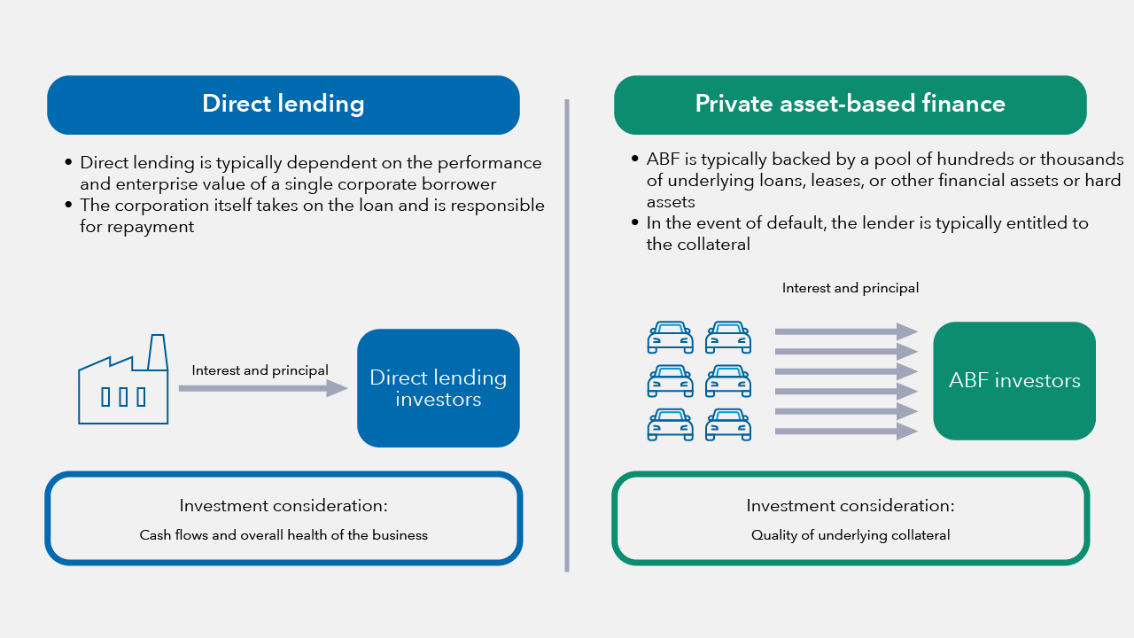 A chart highlights the key differences between direct lending and private asset-based finance. Direct lending is typically dependent on the performance and enterprise value of a single corporate borrower. The corporation itself takes on the loan and is responsible for repayment. Interest and principal goes to investors. Investment considerations include cash flows and the overall health of the business. Private asset-based finance, or ABF, is typically backed by a pool of hundreds or thousands of underlying loans, leases or other financial assets or hard assets. In the event of default, the lender is typically entitled to the collateral. Interest and principal go to ABF investors. An investment consideration is the quality of underlying collateral.