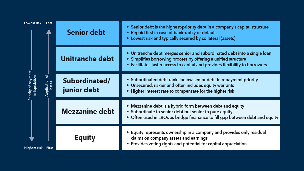 A chart details different types of debt, their levels of risk and priority of payment. It includes: senior debt, unitranche debt, subordinated/junior debt, mezzanine debt and equity. Senior debt has the lowest risk and is repaid first, while equity has the highest risk and is repaid last.