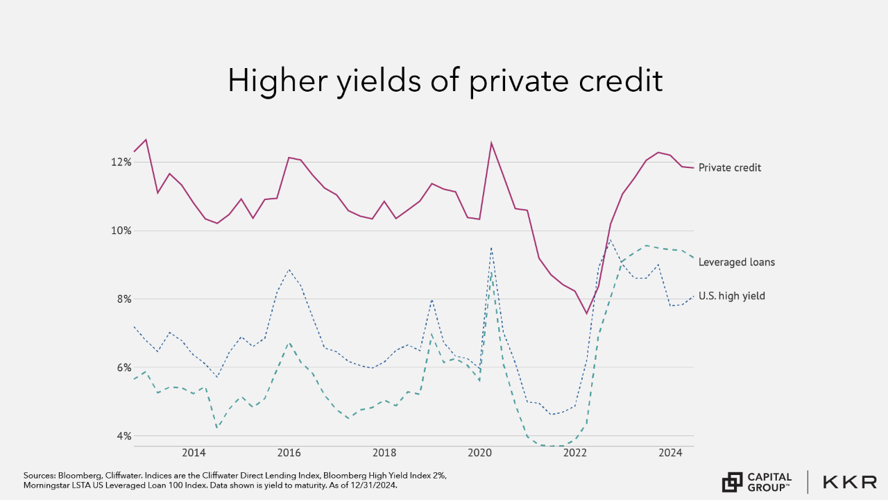 The line chart shows yield-to-maturity for private credit, leveraged loans, and U.S. high yield from 2012 to 2024. The lines for leveraged loans and U.S. high yield closely track, with U.S. high yield generally a point or two higher than leveraged loans, until December 2022, when these lines intersect. Leveraged loans tracks higher than U.S. high yield from this point forward. Across the time period, private credit consistently tracks higher than the other categories, trending between 10% and 12%, except for a brief period in 2022 when private credit falls to 8% while U.S. high yield rises to 9%