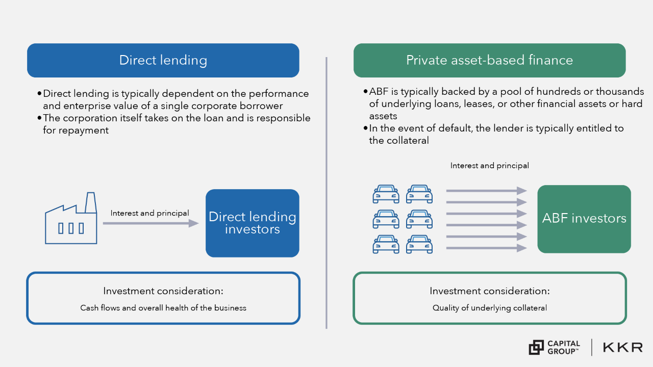 The diagram explains direct lending and asset-based finance, or ABF. In both cases, a borrower takes on a loan and pays interest and principal back to investors. In direct lending, investors should consider the business's cash flows, value, and overall health. ABF is backed by a pool of many underlying loans, leases, hard assets, or financial assets. In a default, the lender is typically entitled to the collateral.