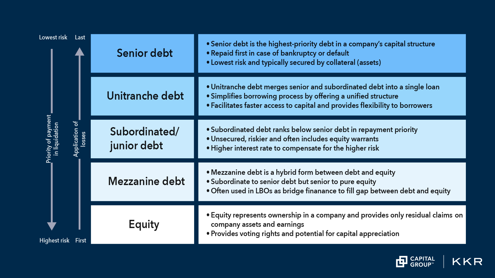 The chart shows the tranches of investment that may constitute a business's capital structure. From least to most risk in liquidation, the tranches are senior debt, unitranche debt, subordinated or junior debt, mezzanine debt, and equity. The lower-risk a tranche is, the more likely it is to recoup money in a liquidation.