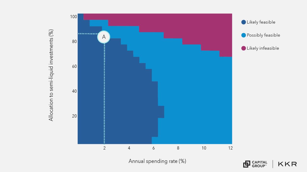 A graph of Walter’s annual sending rate and allocation to semi-liquid investments, color-coded by the feasibility of combinations. At low spending rates (2 to 5 percent), Walter has higher likely feasible allocations to semi-liquid assets. Allocations to semi-liquid all become less likely feasible past 6 percent spending, and likely infeasible at higher rates of both allocation and spending. The point at 2% spending and 85% allocation is labeled Point A.