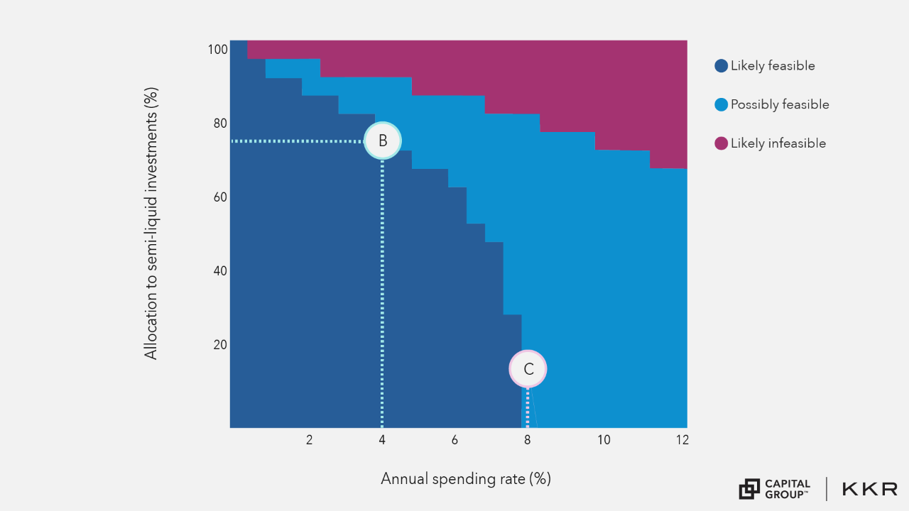A graph of Joan’s annual sending rate and allocation to semi-liquid investments, color-coded by the feasibility of combinations. At low spending rates (2 to 5 percent), Joan has higher likely feasible allocations to semi-liquid assets. Allocations to semi-liquid all become less likely feasible past 8 percent spending, and likely infeasible at higher rates of both allocation and spending. The point at 4% spending and 75% allocation is labeled Point B. The point at 8% spending at 15% allocation is labeled Point C.