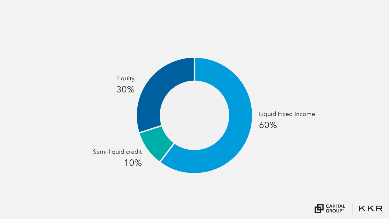 The chart shows a portfolio with 30% equity, 60% liquid fixed income, and 10% semi-liquid credit.