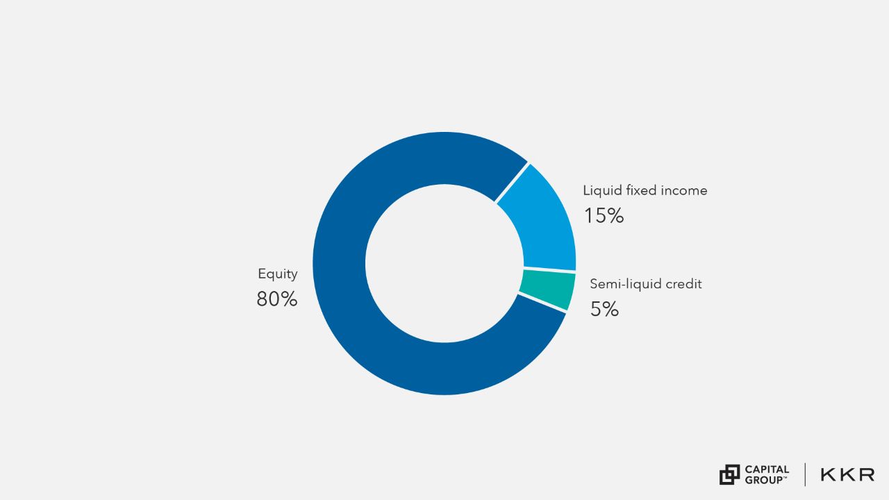 The chart shows a portfolio with 80% equity, 15% liquid fixed income, and 5% semi-liquid credit.
