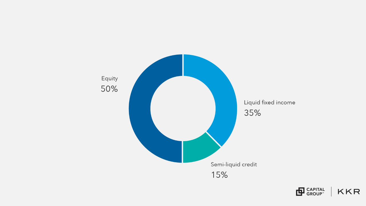 The chart shows a portfolio with 50% equity, 35% liquid fixed income, and 15% semi-liquid credit.