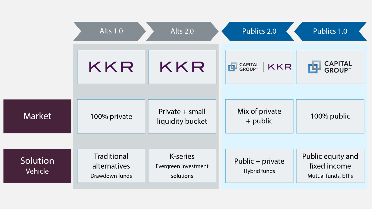 The table situates Capital Group and KKR's public-private+ solutions relative to other Capital Group and KKR offerings. Public-private solutions sit in between KKR's less liquid private credit products and Capital Group's more traditional public products.