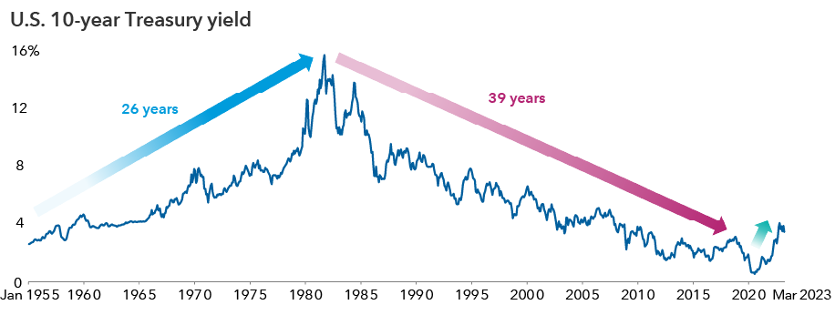 A line chart showing the U.S. 10-year treasury yield from January 1955 to March 2023. The chart shows a general increase during the 26-year period from 1955 to 1981, from about 3% up to about 16%. It then shows a general decline to a low of about 0.5% in 2020, before it begins to increase again.