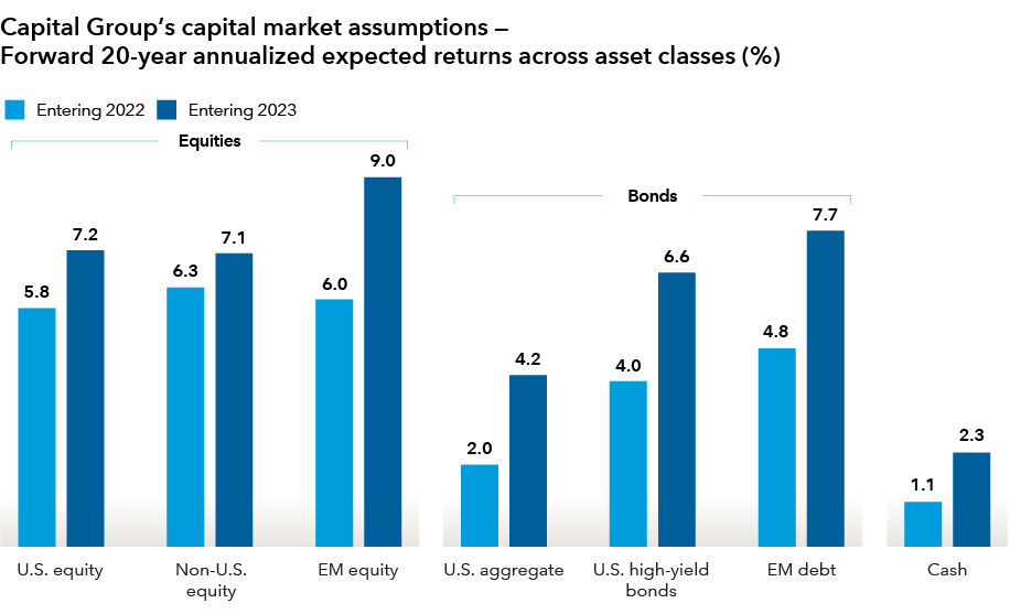 A bar chart showing Capital Group’s capital market assumptions – forward 20-year annualized expected returns across asset classes. The chart shows side-by-side bars for each asset class, one representing “entering 2022” and one representing “entering 2023.” The chart shows an increase across every asset class from 2022 to 2023. The groupings are separated into equities, bonds and cash. In the equities category, there is U.S. equity, Non-U.S. equity and EM equity. U.S. equity is 5.8% entering 2022 and 7.2% entering 2023; Non-U.S. equity is 6.3% entering 2022 and 7.1% entering 2023; EM equity is 6.0% entering 2022 and 9.0% entering 2023. In the bonds category, there are U.S. aggregate, U.S. high-yield bonds and EM debt. U.S. aggregate bonds are 2.0% entering 2022 and 4.2% entering 2023; U.S. high-yield bonds are 4.0% entering 2022 and 6.6% entering 2023; EM debt is 4.8% entering 2022 and 7.7% entering 2023. Cash is 1.1% entering 2022 and 2.3% entering 2023.