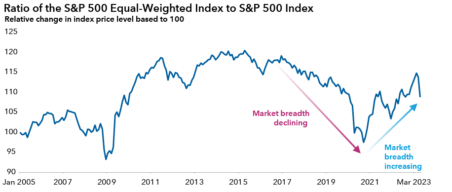 A line chart showing the ratio of S&P Equal-Weighted index to S&P 500 Index from January 2005 to March 31, 2023. The chart highlights the steadily decreasing ratio – from about 120 down to below 100 from 2014 to late 2020, which signifies the market breadth declining. It also highlights market breadth increasing from late 2020 through March 2023 when the ratio steadily increased from below 100 to about 110. 