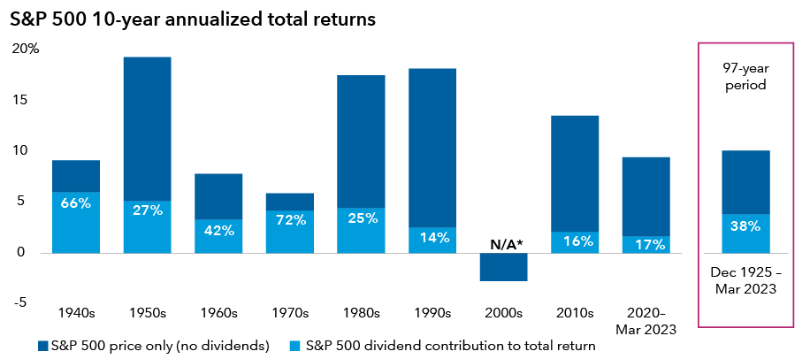 A bar chart showing dividend contributions to the S&P 500 10-year annualized total return from the last 9 decades. In the 1940s, the dividend contribution was 66% of the total return (9.15%); in the 1950s, the dividend contribution was 27% of the total return (19.34%); in the 1960s, the dividend contribution was 42% of the total return (7.82%); in the 1970s, the dividend contribution was 72% of the total return (5.88%); in the 1980s, the dividend contribution was 25% of the total return (17.54%); in the 1990s, the dividend contribution was 14% of the total return (18.19%); in the 2000s, the total returns were negative (–0.95%), with dividends providing a 1.8% annualized return; in the 2010s, the dividend contribution was 16% of the total return (13.55%); from 2020 to March 2023, the dividend contribution was 17% of the total return (9.46%). There is a call-out box showing that for the 97-year period from December 1925 to March 2023, the dividend contribution was 38% of the total return (10.17%). 