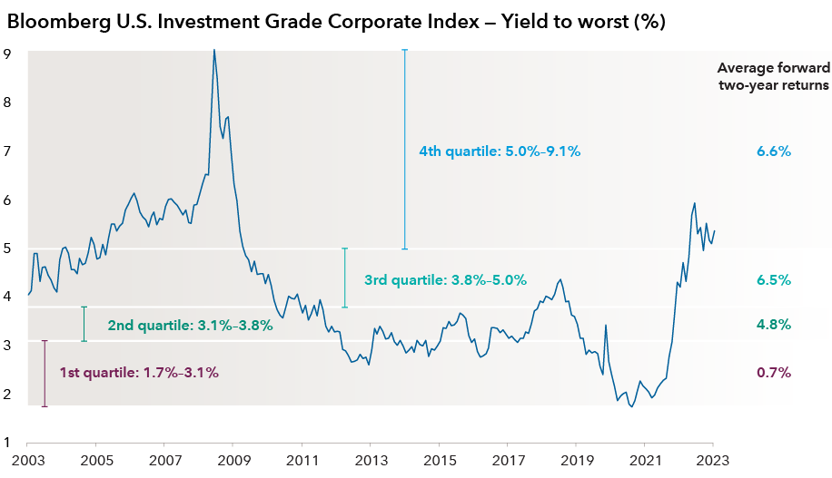 A line chart showing the Bloomberg U.S. Investment Grade Corporate Bond Index yield to worst percentage. The horizontal axis is the years 2003 to 2023, and the vertical axis is the yield to worst percentage. The yield to worst percentage is broken down into four quartiles: first quartile: 1.7% to 3.1%; second quartile is 3.1% to 3.8%; third quartile is 3.8% to 5.0%; fourth quartile is 5.0% to 9.1%. The chart shows the yield to worst percentage steadily increasing from 2003 to 2008, where it peaked around 9.1%. There is a decline after 2008, and the yield to worst percentage remains between 2.5% and 4.5% until mid 2020, where it dips to the lower half of the first quartile. There is a rise in the yield to worst percentage from mid 2021 to May 2023, where it sits at about 5.5%. The chart also shows the average forward two-year returns for each quartile. For the first quartile, it is 0.7%; for the second quartile, it is 4.8%; for the third quartile, it is 6.5%; for the fourth quartile, it is 6.6%. 